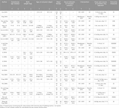 Yinzhihuang injection as adjuvant treatment for neonatal hyperbilirubinemia: a systematic review and meta-analysis of randomized clinical trials